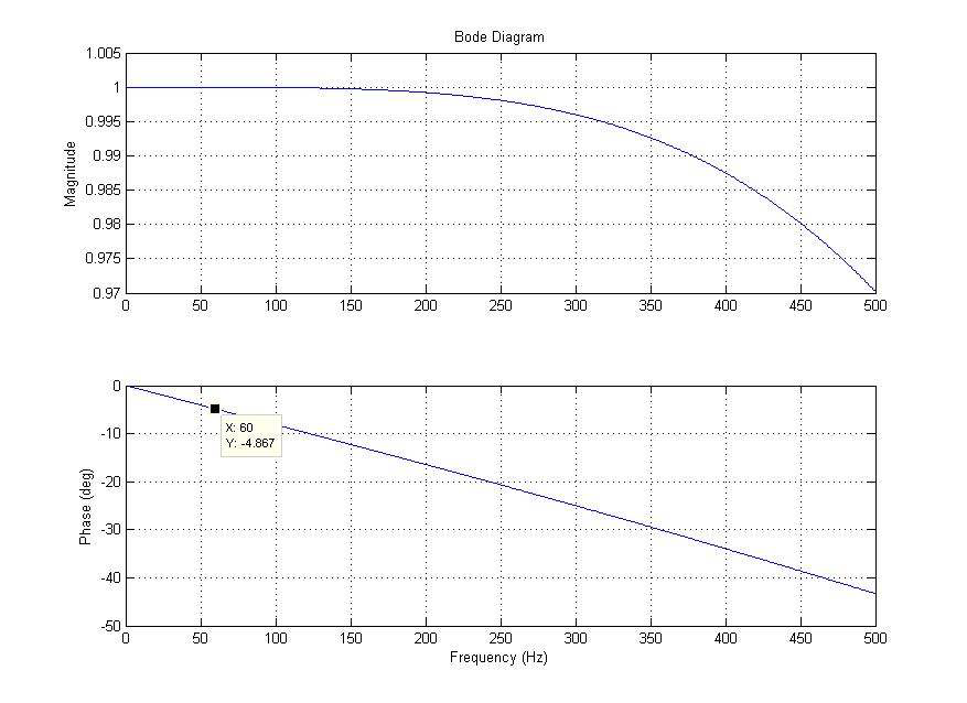 1kHz 차단주파수를 가지는 저대역필터 (60Hz에서의 위상변이 : -4.87˚)