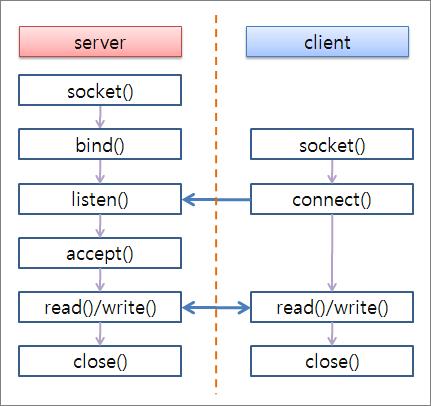 TCP/IP 통신함수를 이용한 통신