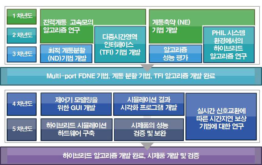 연구개발 추진체계