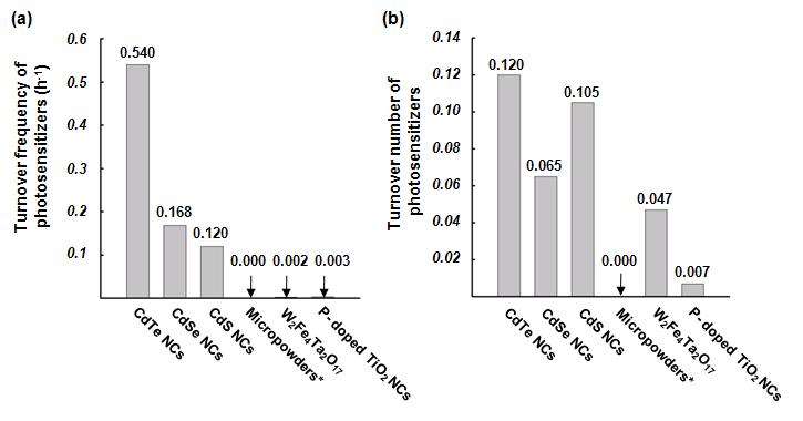다양한 광화학적 NADH 재생 시스템에서의 보조인자 재생 효율 비교