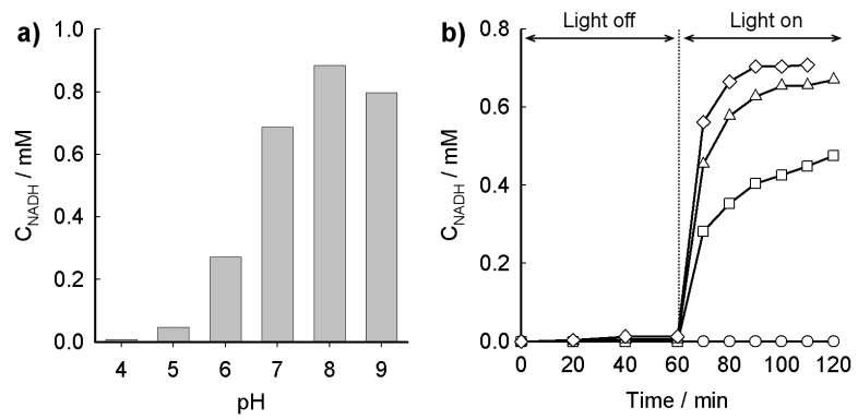 pH와 Eosin Y의 농도를 변수로 실험한 광화학적 NADH 재생