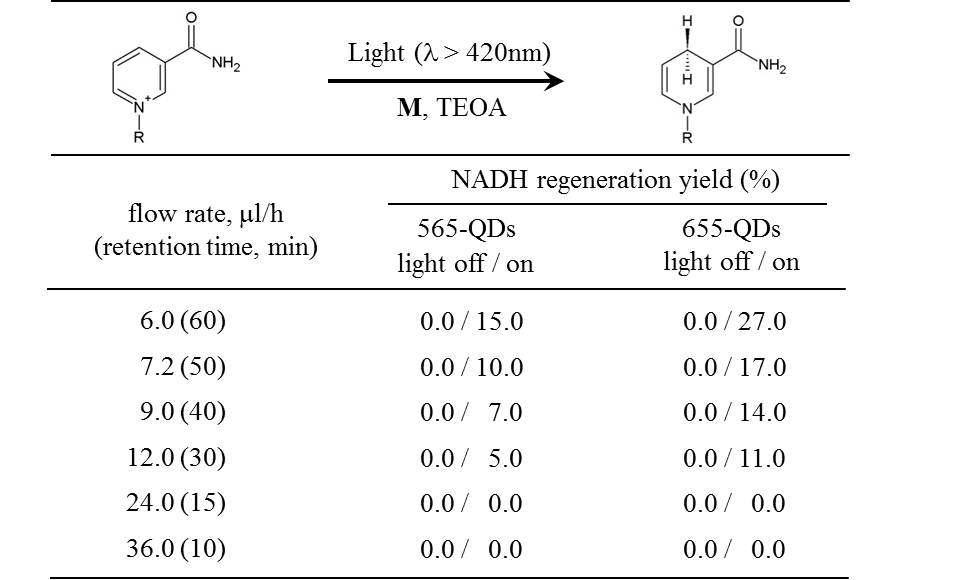 다양한 유체 속도에 따른 광화학적 NADH 재생 수득율