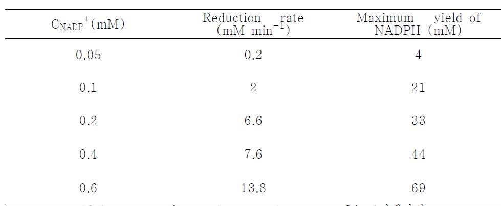 20μM Eosin Y, 0.1 mM M, 100 mM TEOA 조건에서의 광화학적 NADPH 재생 반응 결과