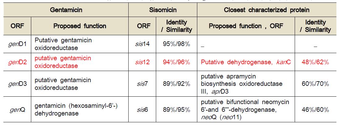 Gentamicin 생합성 유전자 집단 내 dehydrogenase 유전자들의 염기서열 분석