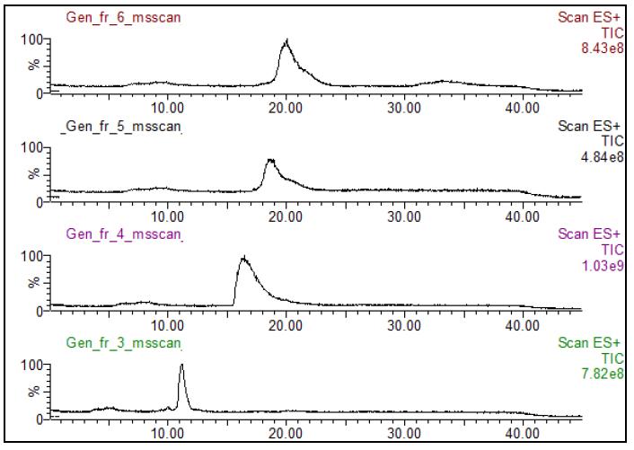 . 분획별 gentamicin 중간체의 HPLC/ESI-MS 크로마토그램(ES+)