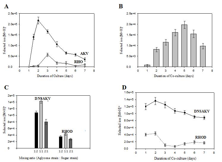 Streptomyces co-culture 시스템의 최적화