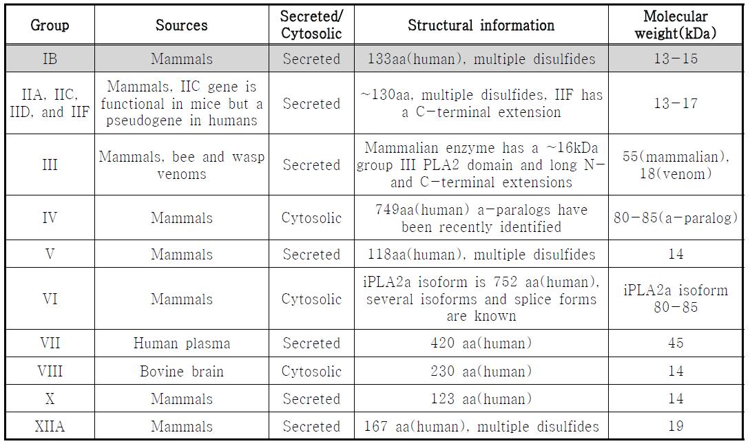 Phospholipase의 종류