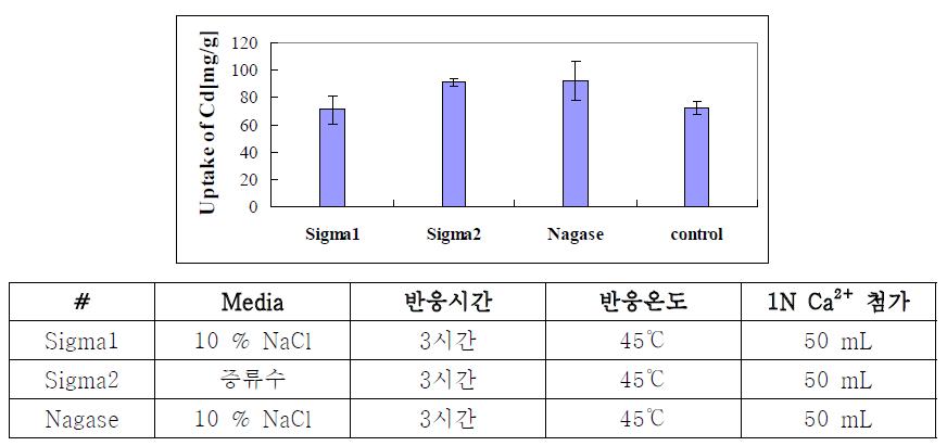 실험 결과 : PLA2 타입에 따른 효소반응 효과