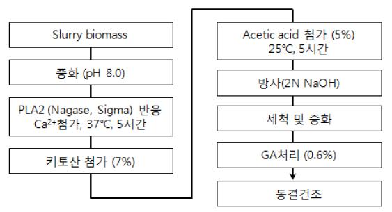 PLA2처리 바이오매스 슬러리의 제조와 이를 이용한 키토산 섬유의 제조