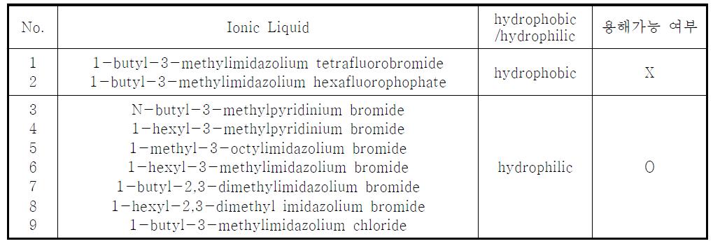 실험에 사용된 이온성 액체의 균체 용해 가능 여부