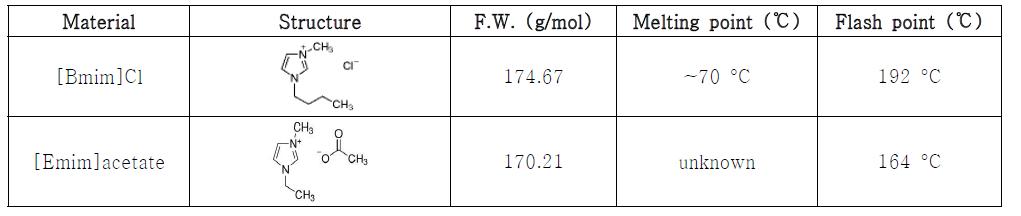 바이오매스 용해 실험에 사용한 이온성 액체의 특성