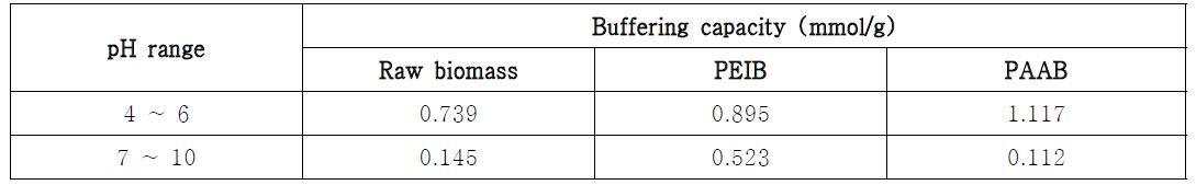 Potentiometric titration 곡선으로부터 계산된 buffering capacity