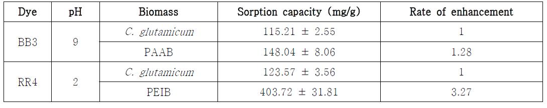 등온흡착실험으로부터 계산된 각 바이오매스 (raw biomass, PAAB, PEIB)의 최대흡착성능