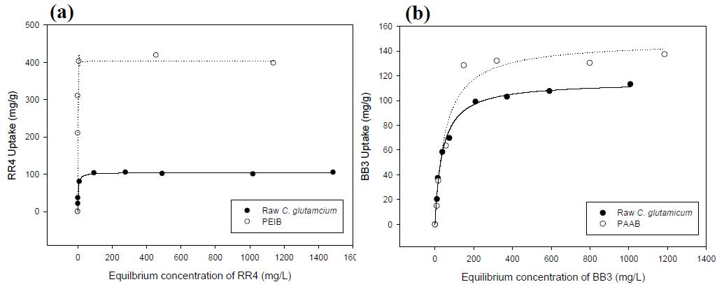 각 바이오매스에 대한 등온흡착실험결과 (a: raw and PEIB, b: raw and PAAB)