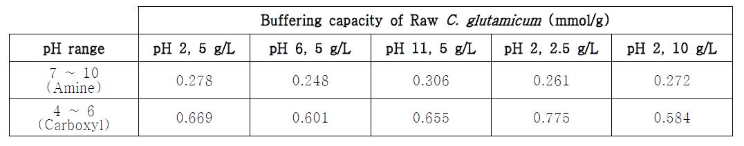 각 조건에서 계산된 raw C. glutamcium의 buffering capacity