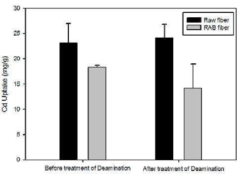 raw fiber와 RAB fiber의 Cd 흡착성능평가 결과(Cd initial concentraion=500 mg/L)