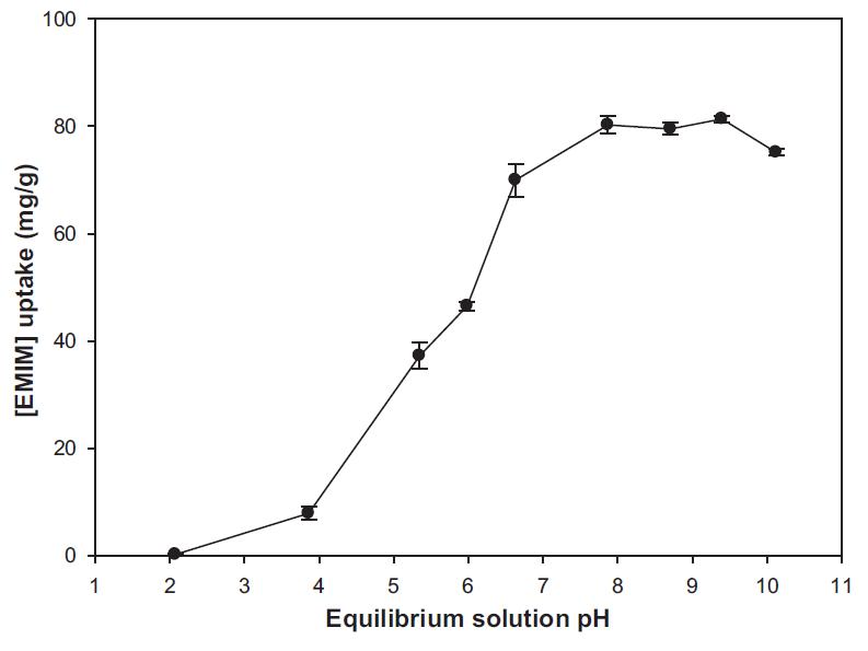 [Emim]+ 이온의 흡착에 미치는 pH의 영향