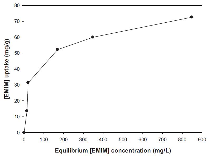 [Emim]+ 농도에 따른 SB의 흡착량 변화 (pH 7)