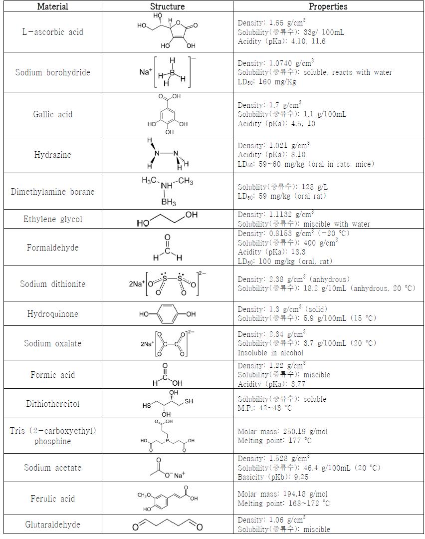 Metal reducing agents 후보 및 특성