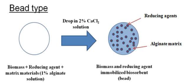 Alginate을 사용한 reducing agent를 함유한 비드형 흡착소재 제조 방법