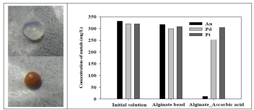 Au, Pd, Pt 혼합용액에서 pH에 따른 L-ascorbic acid-alginate bead을 사용한 선택적 흡착 결과