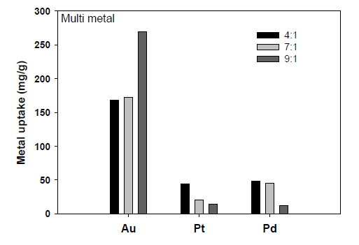 Au(III)+Pd(II)+Pt(IV) 혼합용액에서 alamine 336-alginate capsule의 흡착특성(initial con. of Au(III), Pd(II), Pt(IV)=200 mg/L, temperature=25 ℃, ime=24h)