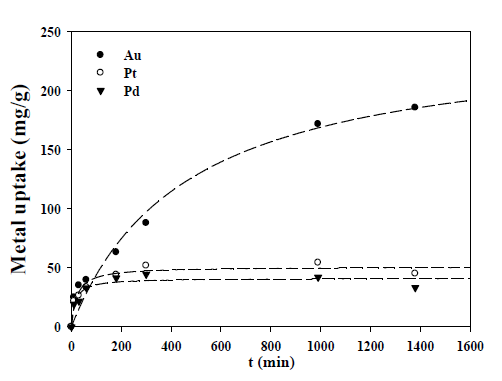 Au(III)+Pd(II)+Pt(IV) 혼합용액에서 alamine 336-alginate capsule의 시간에 따른 흡착량 변화(metal concentration: 100 mg/L)