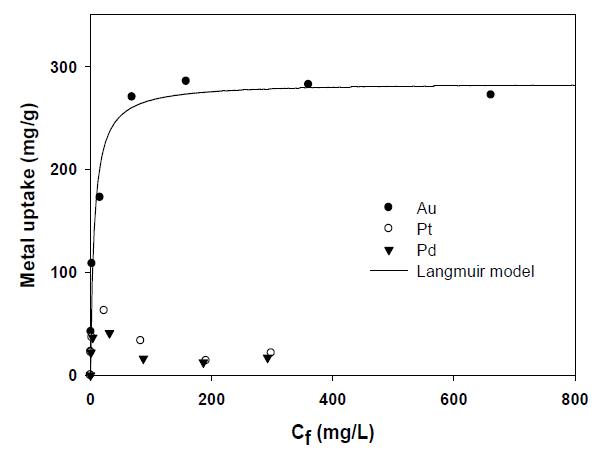 Au(III)+Pd(II)+Pt(IV) 혼합용액에서 alamine 336-alginate capsule의 isotherm