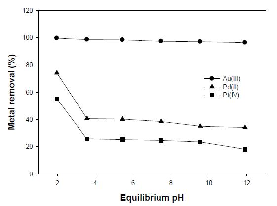 Au(III)+Pd(II)+Pt(IV) 혼합용액에서 pEhqousiplihbarituimdy plcHholine-alginate capsule의 pH에 따른 흡착 결과