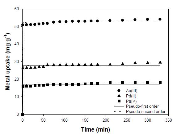 Au(III)+Pd(II)+Pt(IV) 혼합용액에서 phosphatidylcholine-alginate capsule의 시간에 따른 흡착 결과 (pH 3.5)