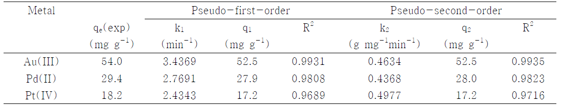 Pseudo-first-order 와 pseudo-second-order 모델식으로 계산된 phosphatidylcholine-alginate capsule의 kinetic 상수값