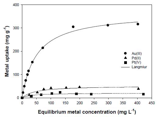 Au(III)+Pd(II)+Pt(IV) 혼합용액에서 금속의 농도에 따른 phosphatidylcholine-alginate capsule의 선택적 흡착 결과 (pH 3.5)