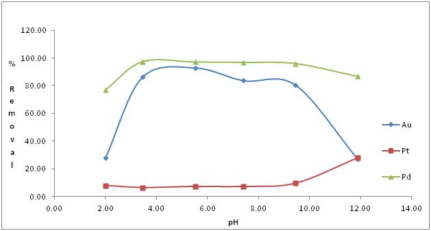 Au(III)+Pd(II)+Pt(IV) 혼합용액에서 pH에 따른 melamine-alginate capsule을 사용한 선택적 흡착 결과