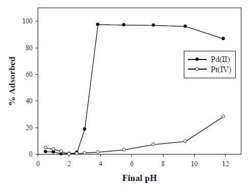 Pt(IV)+Pd(II) 혼합용액에서 pH에 따른 melamine-alginate capsule을 사용한 선택적 흡착 결과