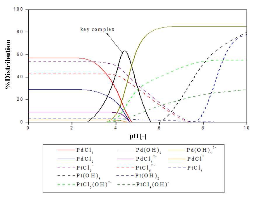 pH에 따른 Pt(IV)와 Pd(II)의 complex 분포 (Cl- total = 0.01 M)