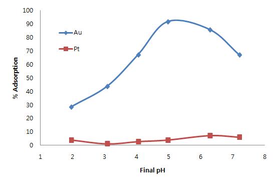 Au(III)+Pt(IV) 혼합용액에서 pH에 따른 L-cystein-alginate capsule을 사용한 선택적 흡착 결과