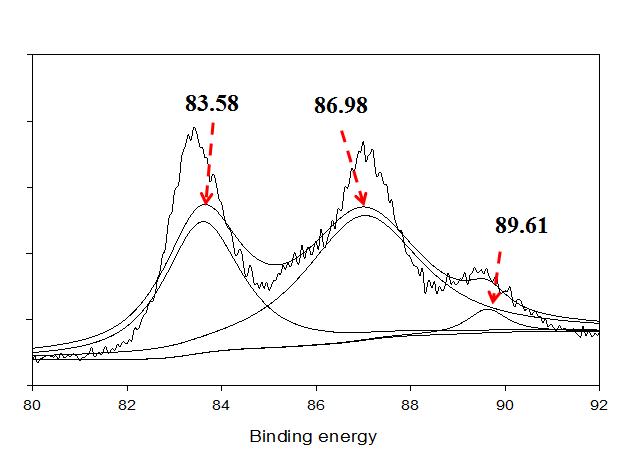 Au(III)+Pt(IV) 혼합용액에서 흡착이 이루어진 L-systein-alginate capsule 표면의 XPS 분석결과