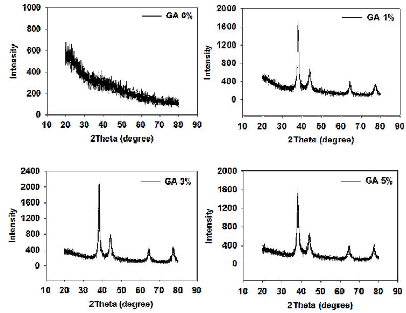 0, 1, 3, 5% glutaraldehyde가 코팅된 chitosan bead의 Au(III)+Pd(II) 혼합용액에서 흡착된 후 XRD 분석결과