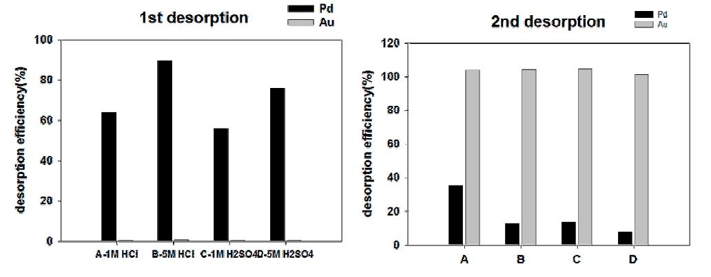 Au(III)-Pd(II)가 흡착된 소재의 선택적 탈착