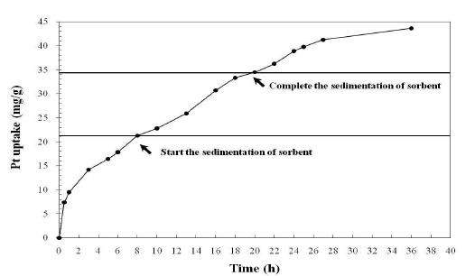 시간에 따른 Pt(IV) 흡착성능 변화 및 소재의 침강시간