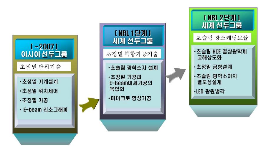 해당 연구실 기술수준