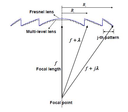 Fresnel 렌즈와 multi-level 렌즈와의 관계