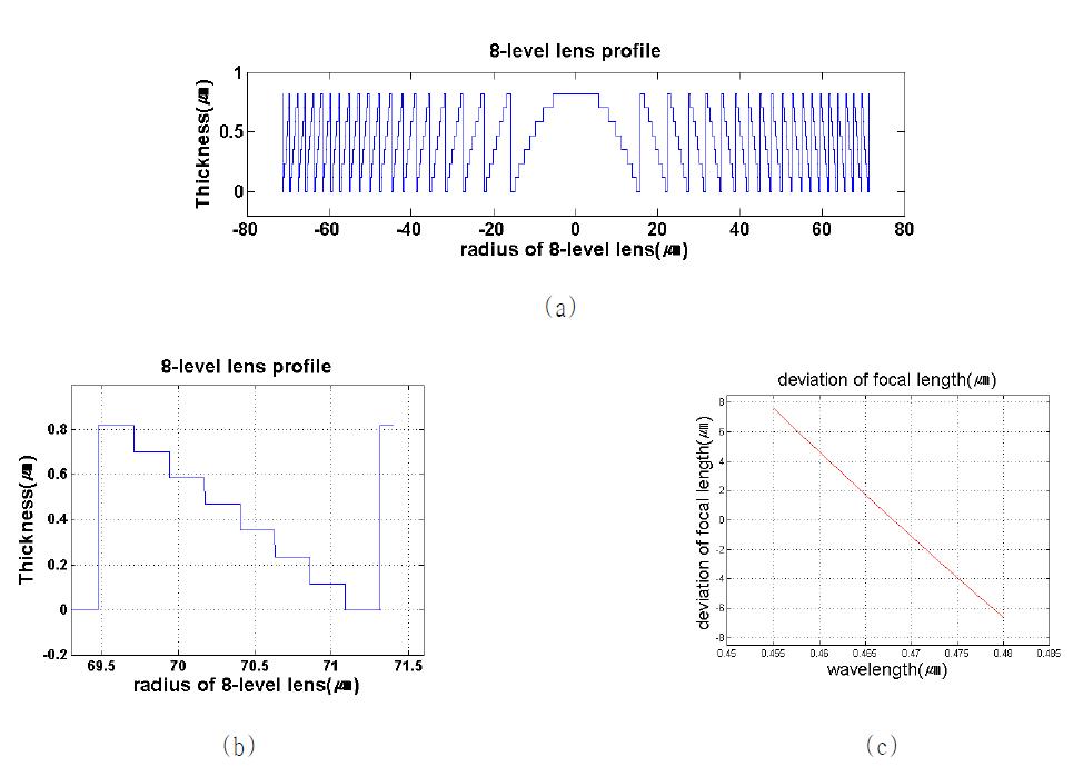 설계된 8-level; (a)8-level lens의 전체 profile (b)8-level lens의 최외각 profile (c)초점거리 변화