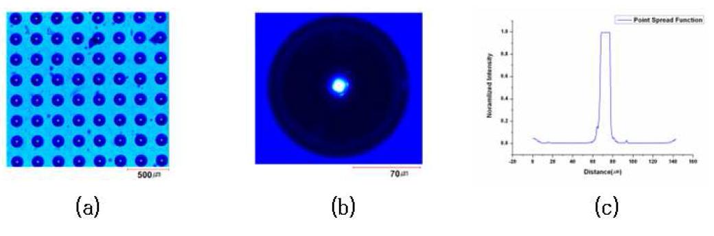 렌즈 성능 평가 : (a) 제작된 멀티 어레이 렌즈, (b) 렌즈 초점 이미지, (c) PSF 결과