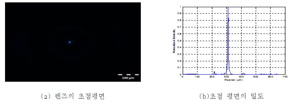 하이브리드 렌즈의 초점