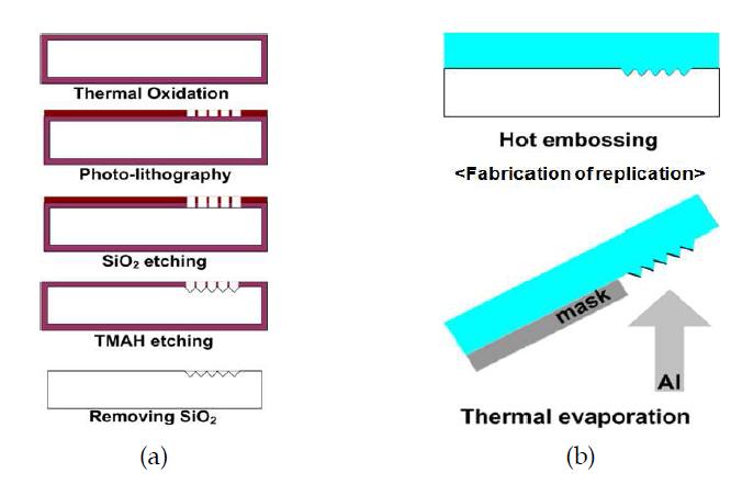(a) 몰드제작 공정, (b) 시편복제 후 반사면 증착 방법