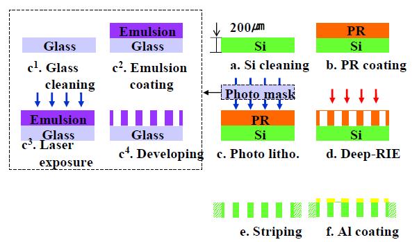 Photolithography 공정과 건식 에칭 공정