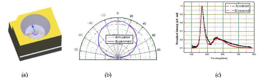 모델링된 백색 LED (a) 광도분포 비교(b), 스펙트럼비교(c)