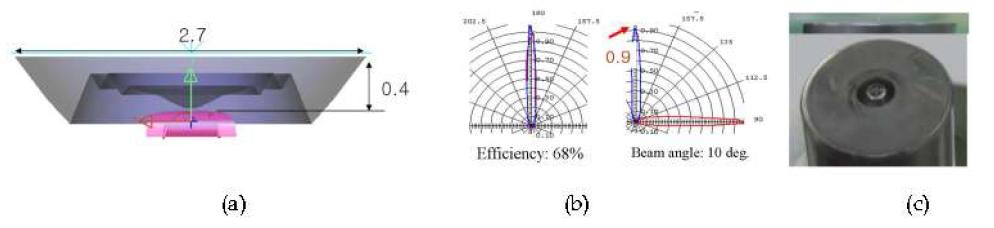 전산모사에서 설계된 2 mm 광학계용 광증폭 렌즈(a)와 광학성능(b), 제작된 렌즈(c)