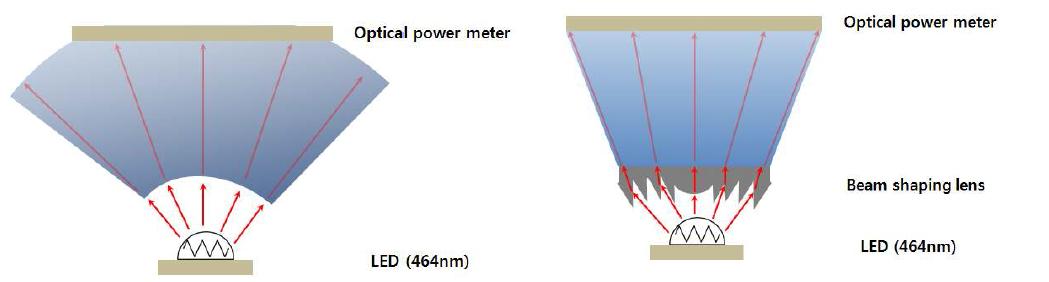 빔 조형 렌즈에 의한 광 증폭률 측정